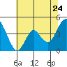 Benicia tide chart for Friday, June 24, 2022