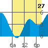 Benicia tide chart for Monday, June 27, 2022