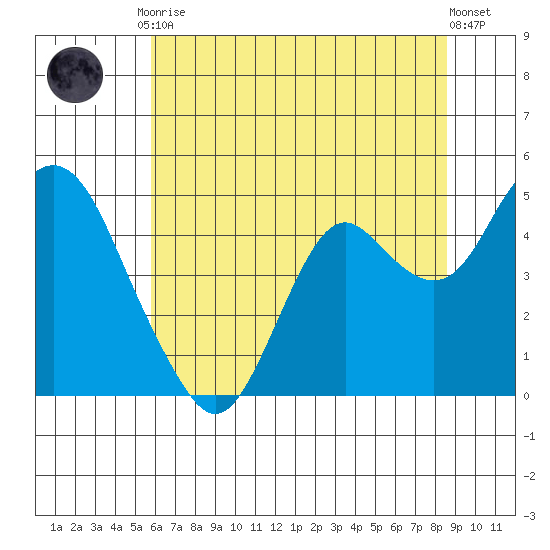 Benicia tide chart for Tuesday, June 28, 2022
