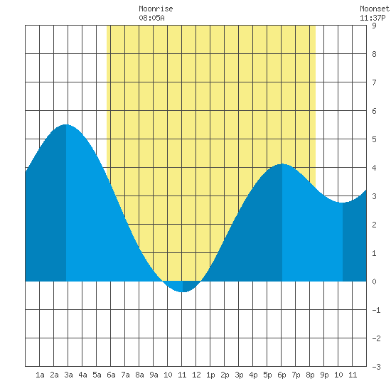 Benicia tide chart for Thursday, June 2, 2022
