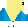 Benicia tide chart for Thursday, June 2, 2022
