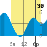 Benicia tide chart for Thursday, June 30, 2022
