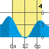 Benicia tide chart for Saturday, June 4, 2022