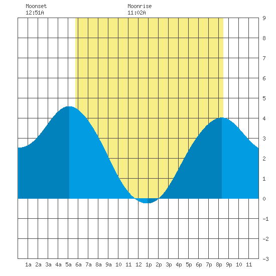 Benicia tide chart for Sunday, June 5, 2022