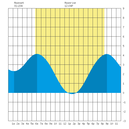 Benicia tide chart for Monday, June 6, 2022