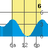 Benicia tide chart for Monday, June 6, 2022