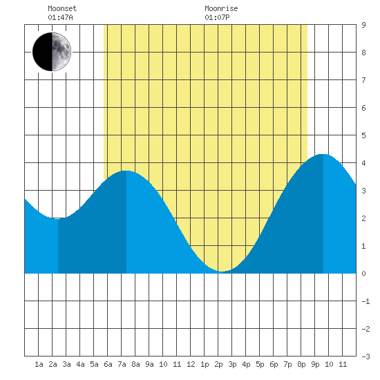 Benicia tide chart for Tuesday, June 7, 2022