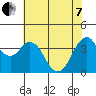 Benicia tide chart for Tuesday, June 7, 2022
