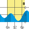 Benicia tide chart for Wednesday, June 8, 2022