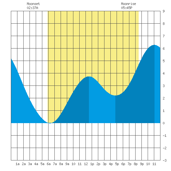 Benicia tide chart for Sunday, July 10, 2022