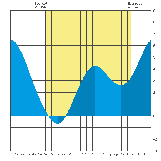 Benicia tide chart for Tuesday, July 12, 2022