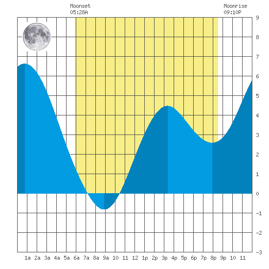 Benicia tide chart for Wednesday, July 13, 2022