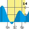 Benicia tide chart for Thursday, July 14, 2022