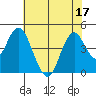Benicia tide chart for Sunday, July 17, 2022