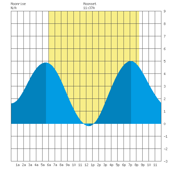 Benicia tide chart for Monday, July 18, 2022