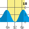 Benicia tide chart for Monday, July 18, 2022