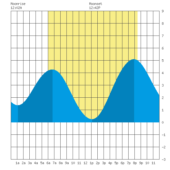 Benicia tide chart for Tuesday, July 19, 2022