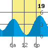Benicia tide chart for Tuesday, July 19, 2022