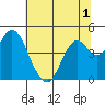 Benicia tide chart for Friday, July 1, 2022