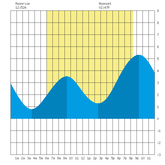 Benicia tide chart for Thursday, July 21, 2022