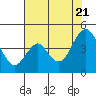 Benicia tide chart for Thursday, July 21, 2022