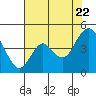 Benicia tide chart for Friday, July 22, 2022