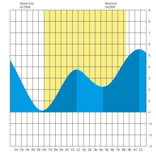 Benicia tide chart for Saturday, July 23, 2022