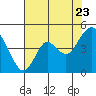 Benicia tide chart for Saturday, July 23, 2022