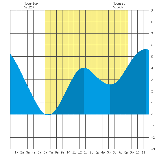 Benicia tide chart for Sunday, July 24, 2022