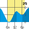 Benicia tide chart for Monday, July 25, 2022