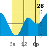 Benicia tide chart for Tuesday, July 26, 2022