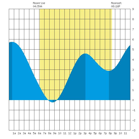Benicia tide chart for Wednesday, July 27, 2022