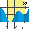 Benicia tide chart for Wednesday, July 27, 2022