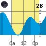 Benicia tide chart for Thursday, July 28, 2022
