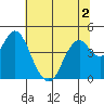 Benicia tide chart for Saturday, July 2, 2022