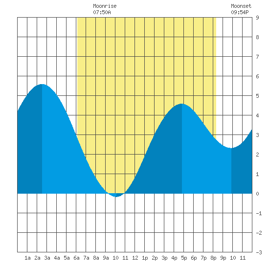 Benicia tide chart for Saturday, July 30, 2022