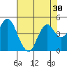 Benicia tide chart for Saturday, July 30, 2022
