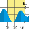 Benicia tide chart for Sunday, July 31, 2022