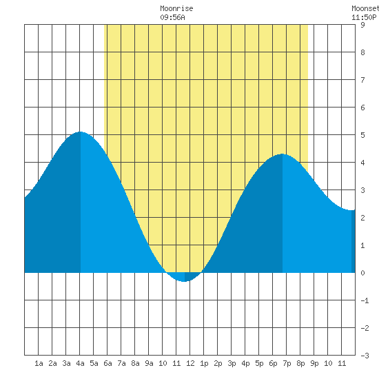 Benicia tide chart for Sunday, July 3, 2022