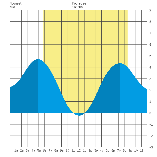 Benicia tide chart for Monday, July 4, 2022