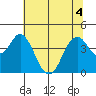 Benicia tide chart for Monday, July 4, 2022