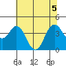 Benicia tide chart for Tuesday, July 5, 2022