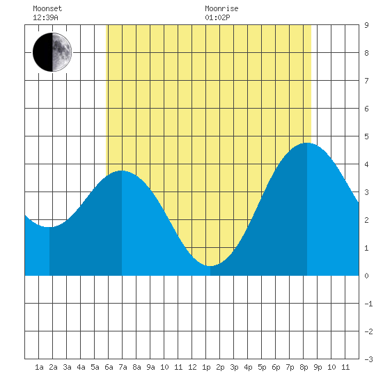 Benicia tide chart for Wednesday, July 6, 2022