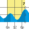 Benicia tide chart for Thursday, July 7, 2022