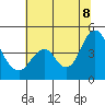 Benicia tide chart for Friday, July 8, 2022