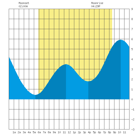 Benicia tide chart for Saturday, July 9, 2022