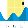 Benicia tide chart for Saturday, July 9, 2022