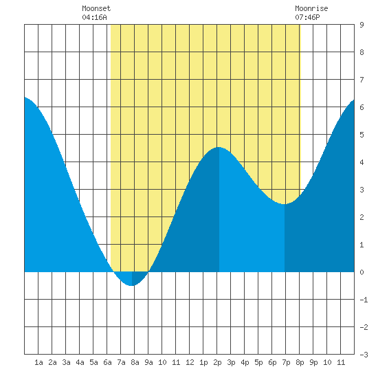 Benicia tide chart for Wednesday, August 10, 2022