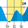Benicia tide chart for Wednesday, August 10, 2022