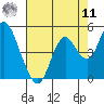Benicia tide chart for Thursday, August 11, 2022